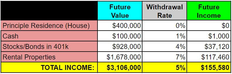 retire real estate investing - example 1 - future income