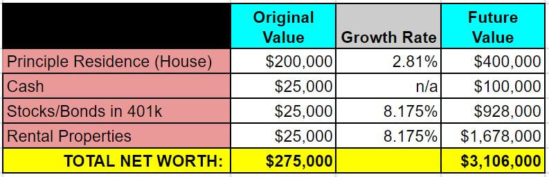 retire real estate investing - example 1 - future value