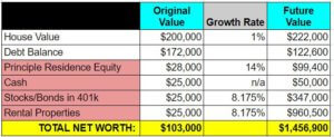 retire real estate investing - example 2 - future value