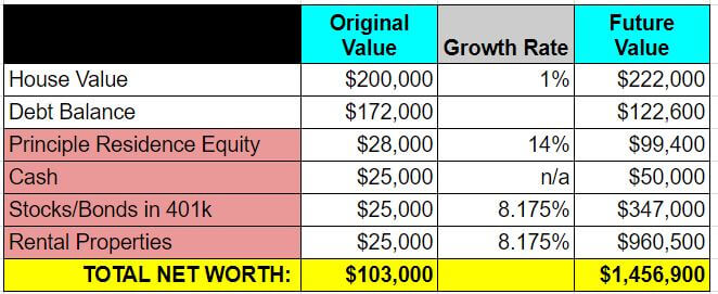 future value after retirement