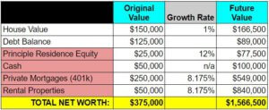 retire real estate investing - example 3 - future value