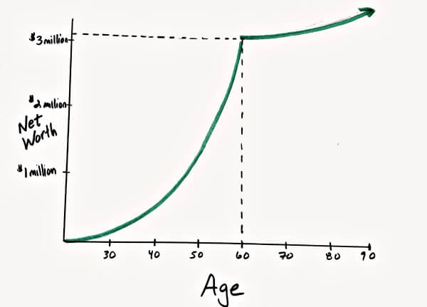 retire real estate investing - example 1 - Build-up and Growing Withdrawal