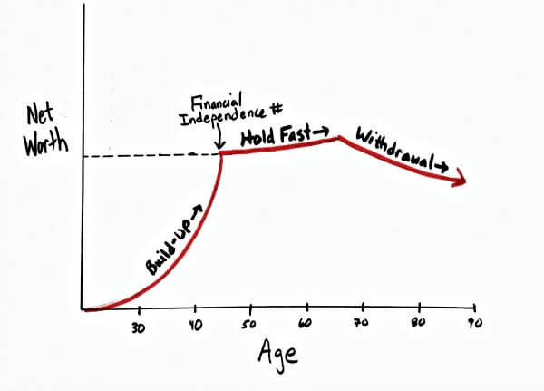 retire real estate investing - early retirement phases - build-up hold fast withdrawal