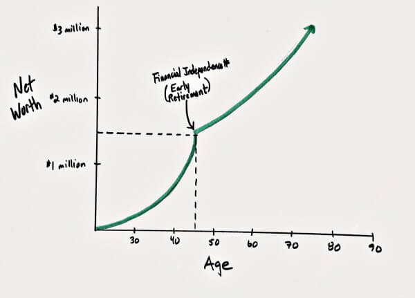 example 2 - build-up hold fast withdrawal stages of path to retirement with real estate