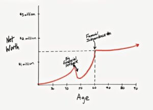 Retire REI - example 3 - build-up hold fast withdrawal