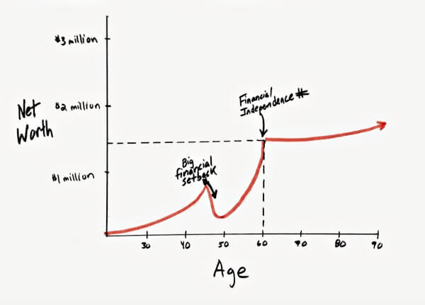 example 3 - build-up hold fast withdrawal stages of retiring with real estate