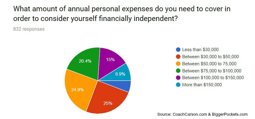 Retirement Income With Real Estate - Graph of Financial Expenses