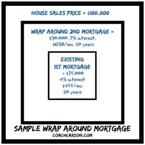 Sample Wrap Around Mortgage