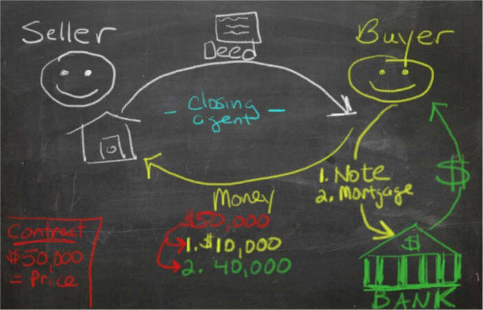diagram of real estate closing with traditional bank financing - Seller Financing and Owner Financing