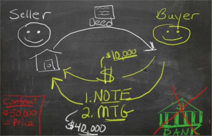 diagram of real estate closing with Seller Financing or Owner Financing