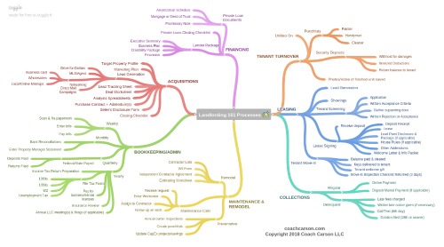 Landlording 101 - mindmap