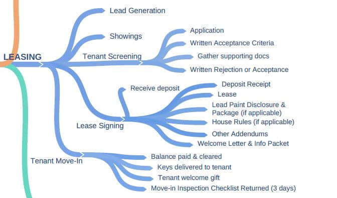 Long Distance Landlording 101 - Leasing Process Mindmap