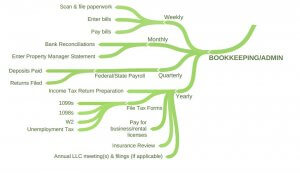 Long Distance Landlording 101 - Bookkeeping and Admin Process mindmap