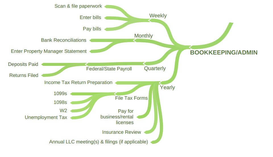 Long Distance Landlording 101 - Bookkeeping and Admin Process mindmap