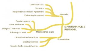 Long Distance Landlording 101 - Maintenance and Remodel Process Mindmap