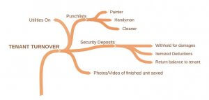 Long Distance Landlording 101 - Tenant Turnover Process Mindmap