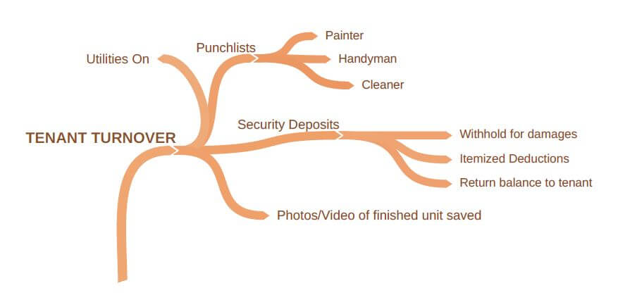 Long Distance Landlording 101 - Tenant Turnover Process Mindmap