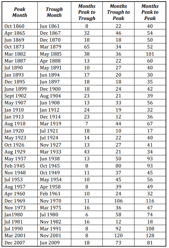 chart business cycle over time - How to Be a Flexible Investor & Profit In Any Real Estate Market