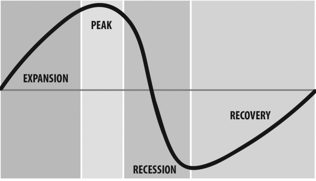 Economic Cycle Graph - How to Be a Flexible Investor & Profit In Any Real Estate Market