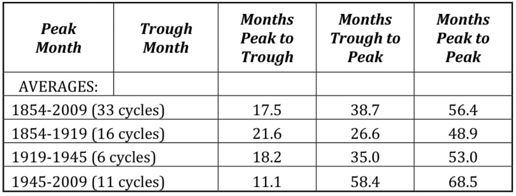 chart of business cycle length - How to Be a Flexible Investor & Profit In Any Real Estate Market