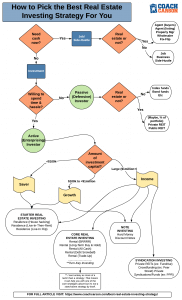 flow chart - Real Estate Investing For Beginners - How to Find Your Focus