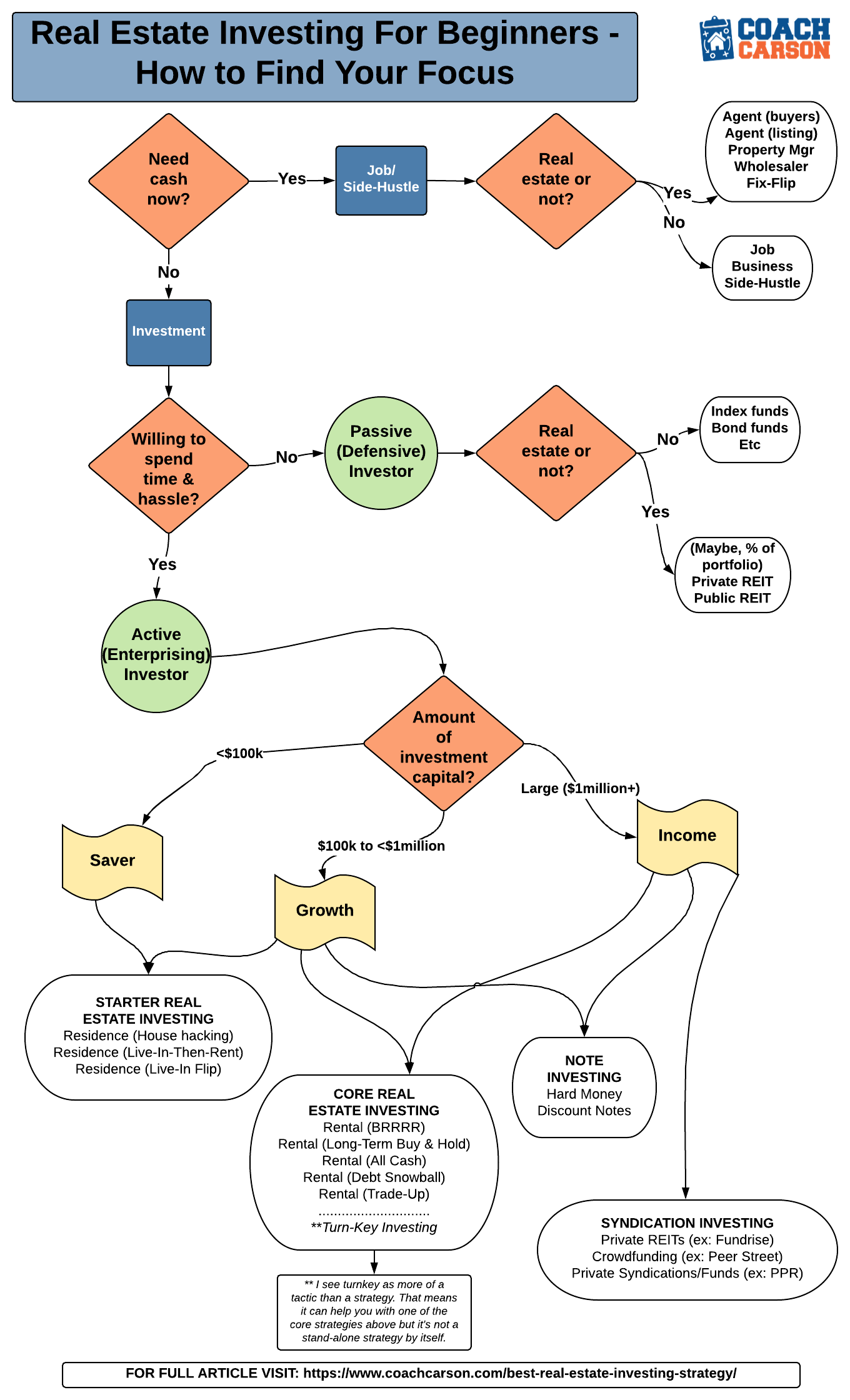 flow chart - Real Estate Investing For Beginners - How to Find Your Focus