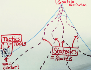 picture of mountain with goals, strategies, tactics - The 15 Best Real Estate Investing Strategies