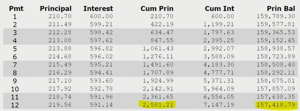 cash-on-cash return article - amortization table for example