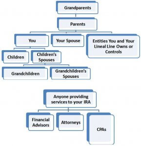 chart of disqualified persons for a self-directed IRA investing in real estate